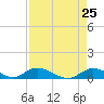 South Pine Channel tide chart for Friday, April 25, 2025