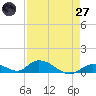 South Pine Channel tide chart for Sunday, April 27, 2025