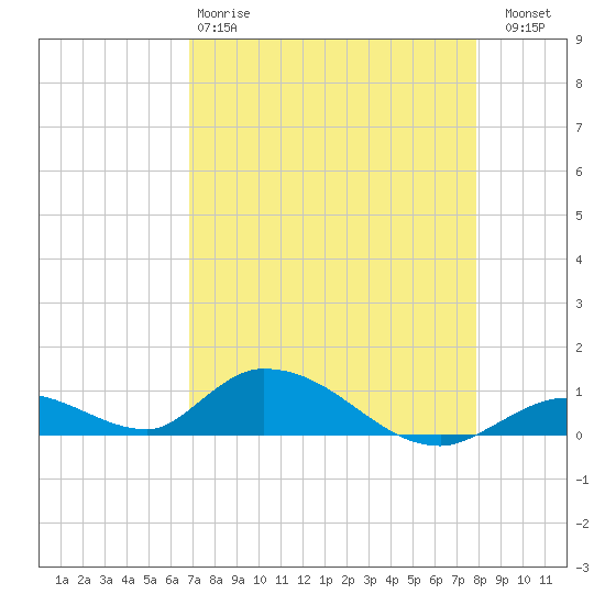 South Pine Channel tide chart for Monday, April 28, 2025