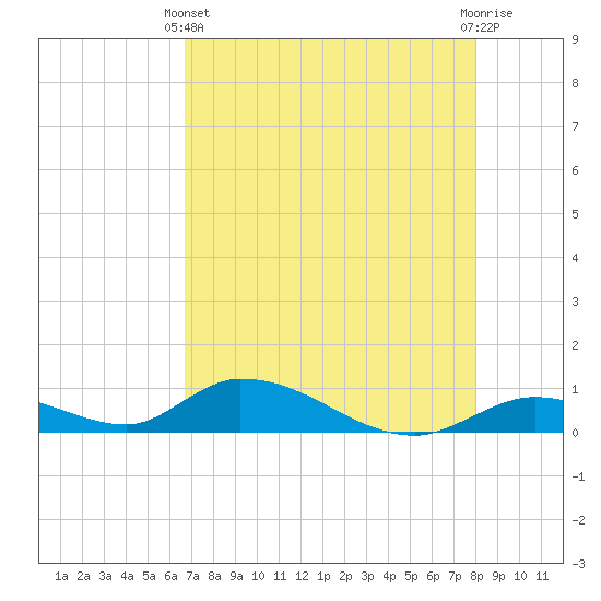 South Pine Channel tide chart for Sunday, May 11, 2025