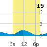 South Pine Channel tide chart for Thursday, May 15, 2025