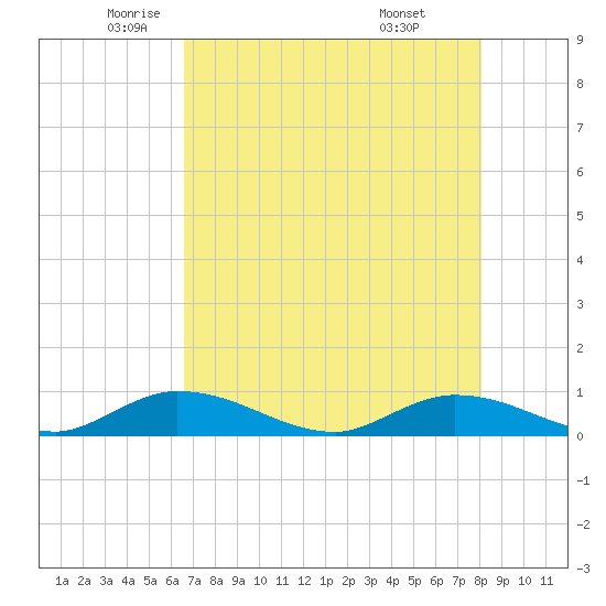 South Pine Channel tide chart for Thursday, May 22, 2025