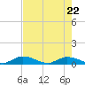 South Pine Channel tide chart for Thursday, May 22, 2025
