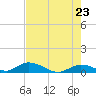 South Pine Channel tide chart for Friday, May 23, 2025