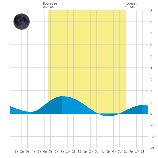South Pine Channel tide chart for Monday, May 26, 2025