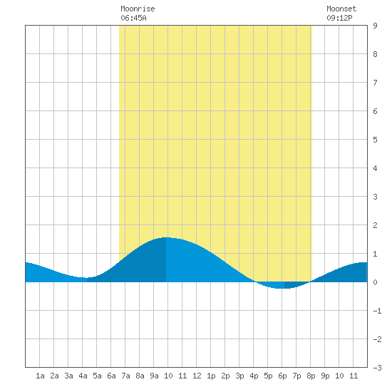 South Pine Channel tide chart for Tuesday, May 27, 2025