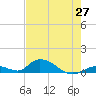 South Pine Channel tide chart for Tuesday, May 27, 2025