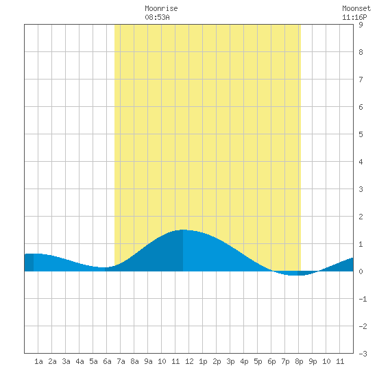 South Pine Channel tide chart for Thursday, May 29, 2025