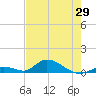 South Pine Channel tide chart for Thursday, May 29, 2025