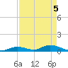 South Pine Channel tide chart for Monday, May 5, 2025