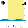 South Pine Channel tide chart for Wednesday, June 18, 2025