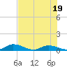 South Pine Channel tide chart for Thursday, June 19, 2025