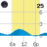 South Pine Channel tide chart for Wednesday, June 25, 2025