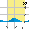 South Pine Channel tide chart for Friday, June 27, 2025