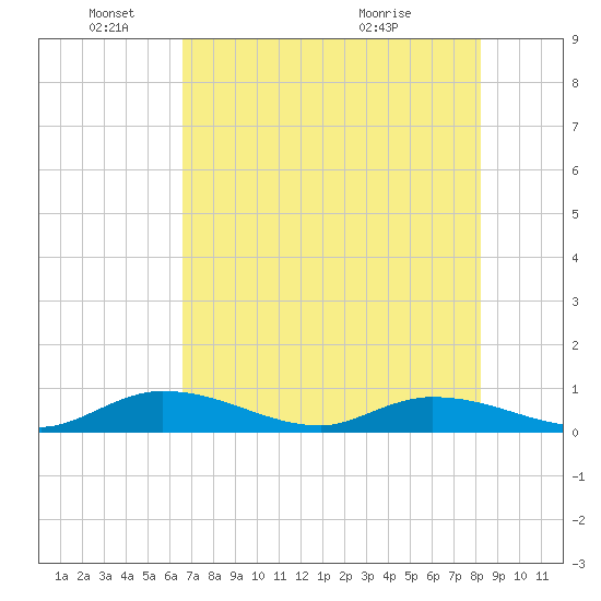 South Pine Channel tide chart for Wednesday, June 4, 2025