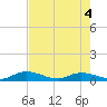 South Pine Channel tide chart for Wednesday, June 4, 2025