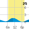 South Pine Channel tide chart for Friday, July 25, 2025