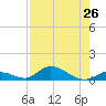 South Pine Channel tide chart for Saturday, July 26, 2025