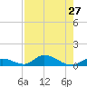 South Pine Channel tide chart for Sunday, July 27, 2025