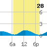 South Pine Channel tide chart for Monday, July 28, 2025