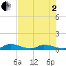 South Pine Channel tide chart for Wednesday, July 2, 2025
