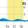 South Pine Channel tide chart for Thursday, July 31, 2025