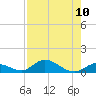 South Pine Channel tide chart for Sunday, August 10, 2025