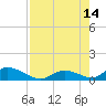 South Pine Channel tide chart for Thursday, August 14, 2025