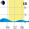 South Pine Channel tide chart for Saturday, August 16, 2025