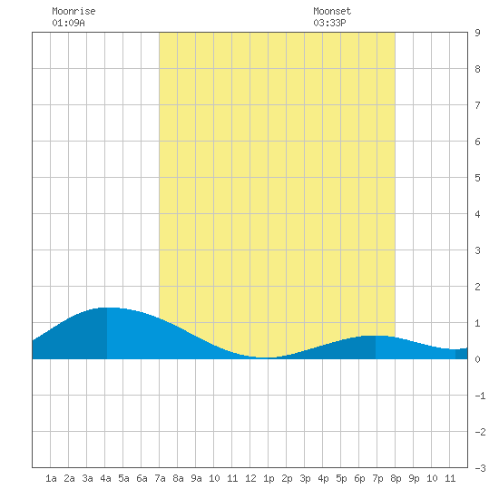 South Pine Channel tide chart for Sunday, August 17, 2025