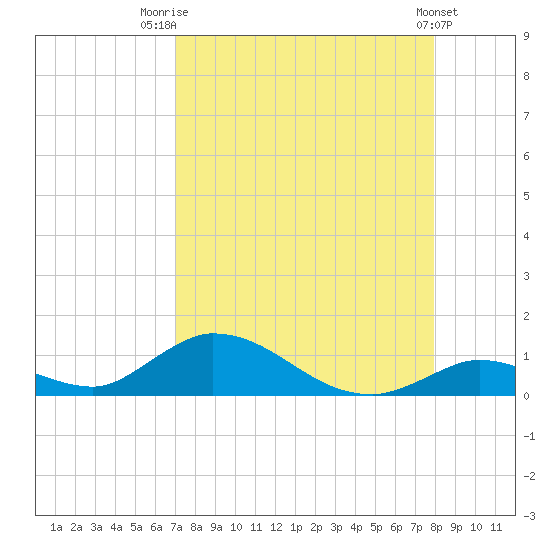 South Pine Channel tide chart for Thursday, August 21, 2025