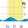 South Pine Channel tide chart for Thursday, August 21, 2025
