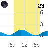South Pine Channel tide chart for Saturday, August 23, 2025