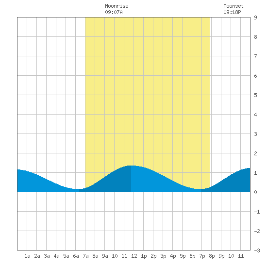 South Pine Channel tide chart for Monday, August 25, 2025