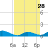 South Pine Channel tide chart for Thursday, August 28, 2025