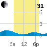 South Pine Channel tide chart for Sunday, August 31, 2025