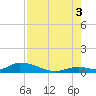 South Pine Channel tide chart for Sunday, August 3, 2025