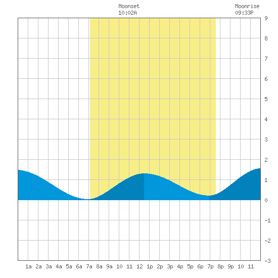 South Pine Channel tide chart for Wednesday, September 10, 2025