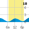 South Pine Channel tide chart for Wednesday, September 10, 2025