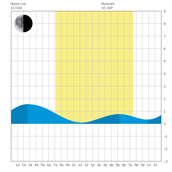 South Pine Channel tide chart for Sunday, September 14, 2025