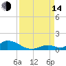 South Pine Channel tide chart for Sunday, September 14, 2025