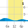 South Pine Channel tide chart for Monday, September 1, 2025
