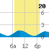 South Pine Channel tide chart for Saturday, September 20, 2025