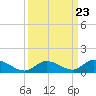South Pine Channel tide chart for Tuesday, September 23, 2025