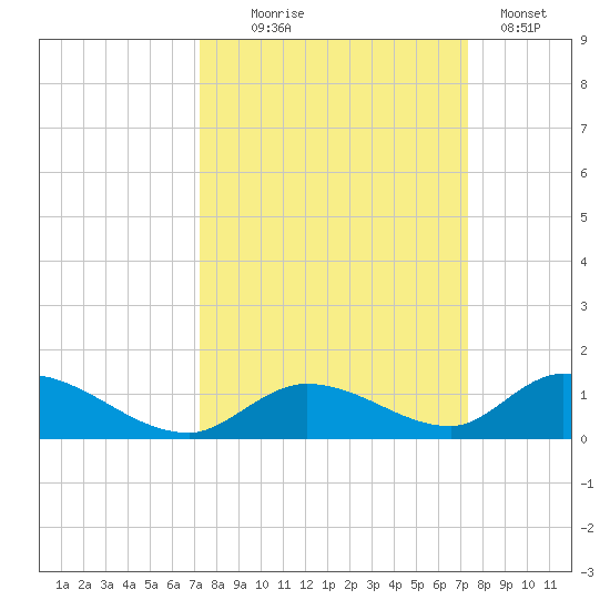 South Pine Channel tide chart for Wednesday, September 24, 2025