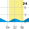 South Pine Channel tide chart for Wednesday, September 24, 2025
