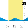 South Pine Channel tide chart for Thursday, September 25, 2025