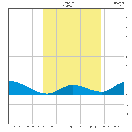 South Pine Channel tide chart for Friday, September 26, 2025