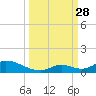 South Pine Channel tide chart for Sunday, September 28, 2025