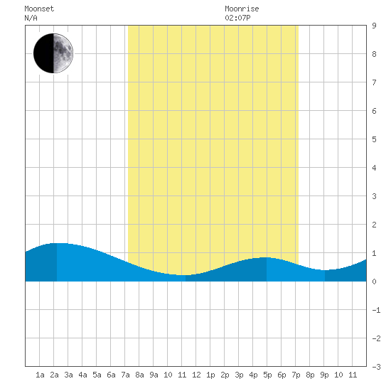 South Pine Channel tide chart for Monday, September 29, 2025